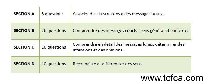 TEF Canada Comprehension Orale