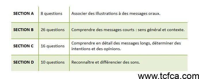 TEF Canada Comprehension Orale