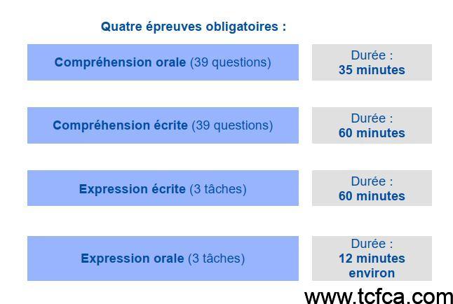 TCF Canada Expression Écrite Tâche 3